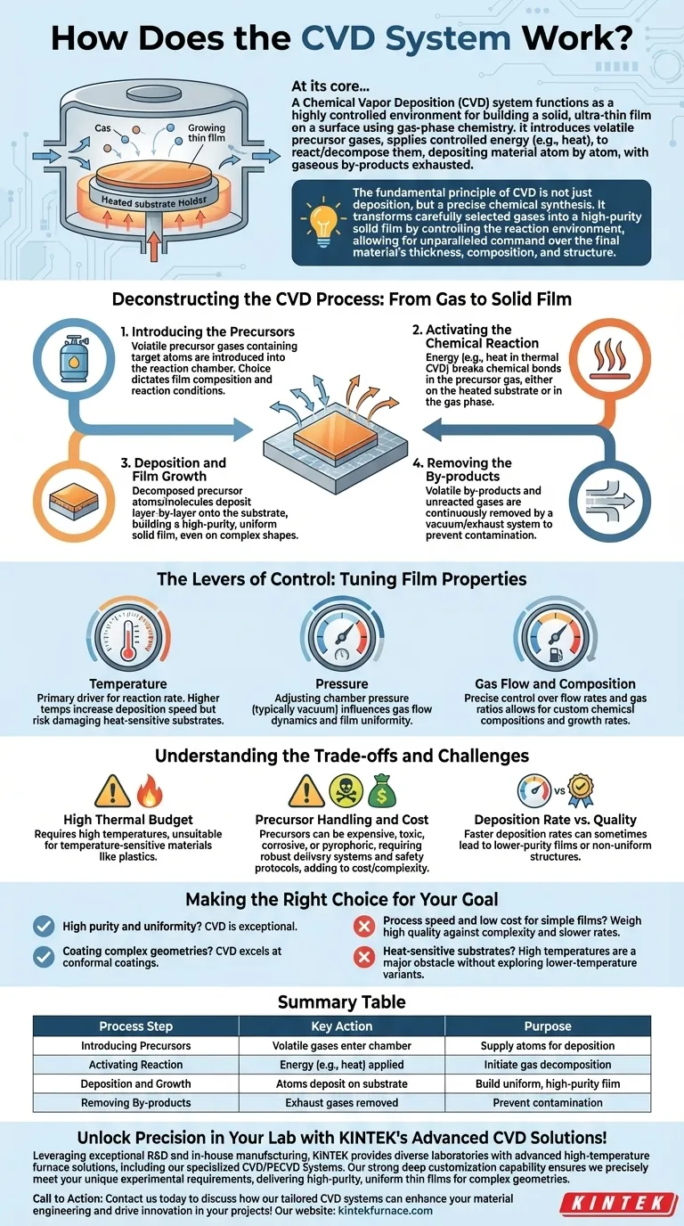 كيف يعمل نظام الترسيب الكيميائي للبخار (CVD)؟ أتقن ترسيخ الأغشية الرقيقة لمختبرك دليل مرئي