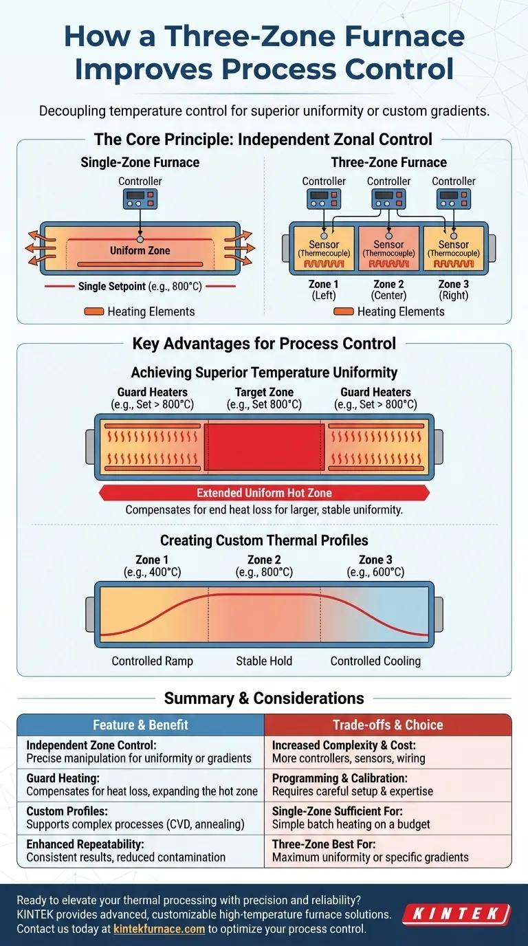 How does a three-zone furnace improve process control? Achieve Precise Temperature Uniformity and Gradients Visual Guide