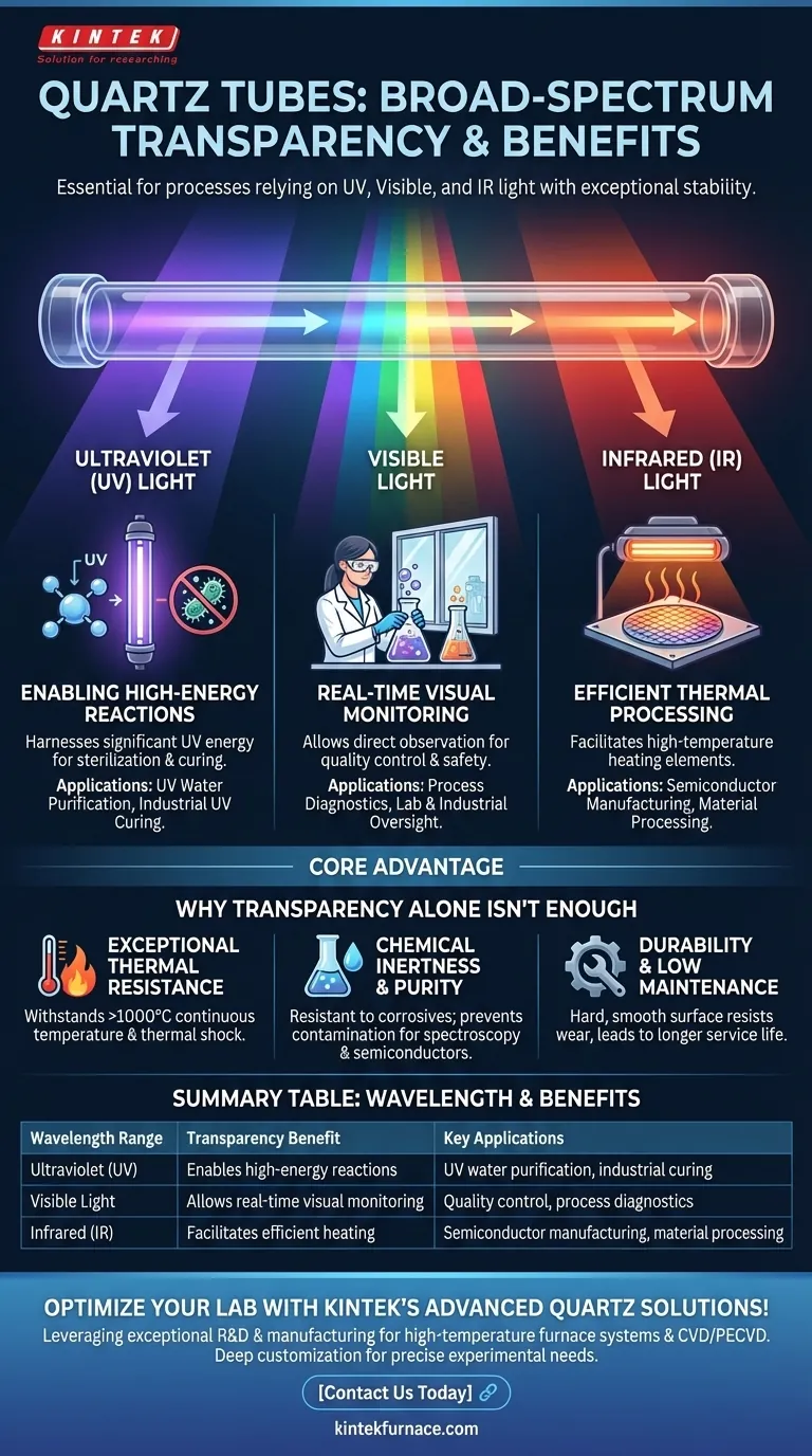 What wavelengths of light are quartz tubes transparent to? Unlock UV, Visible, and IR Applications Visual Guide