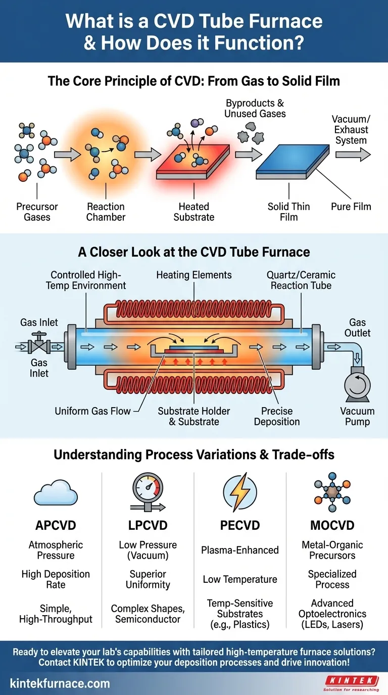 Какой распространенный подтип печи CVD и как он функционирует? Узнайте о трубчатой печи CVD для нанесения однородных тонких пленок Визуальное руководство