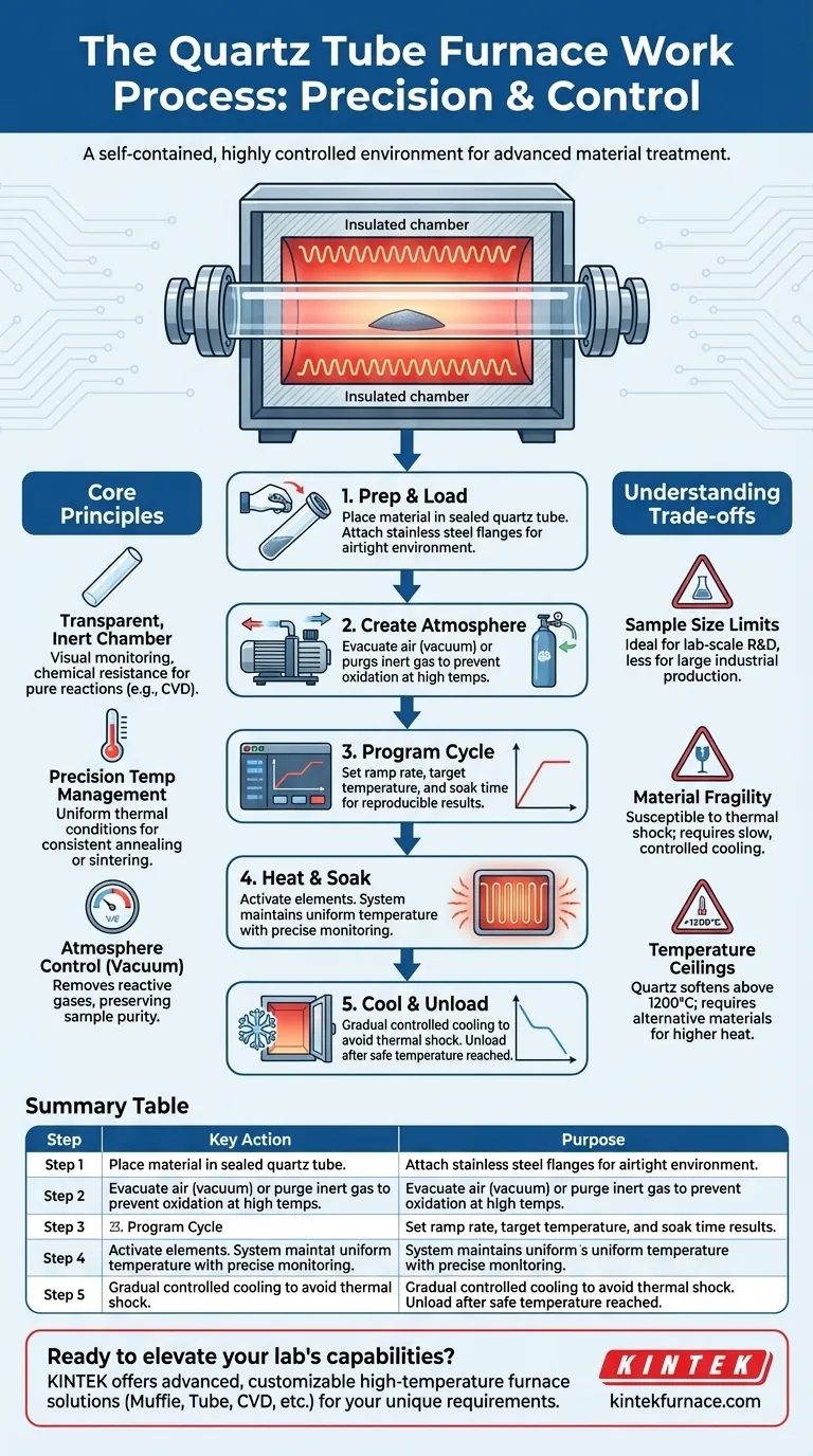 Wie läuft der Arbeitsprozess eines Quarzrohr-Ofens typischerweise ab? Präzisionserhitzung für fortschrittliche Materialien meistern Visuelle Anleitung