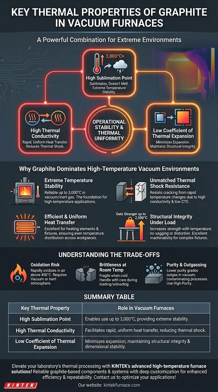 Was sind die wichtigsten thermischen Eigenschaften von Graphit für Vakuumöfen? Erzielen Sie Hochtemperaturstabilität und Effizienz Visuelle Anleitung