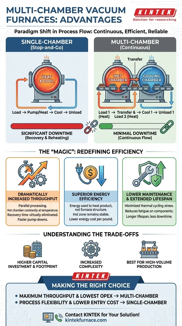 다중 챔버 진공로의 주요 장점은 무엇입니까? 효율성을 높이고 비용을 절감하세요 시각적 가이드