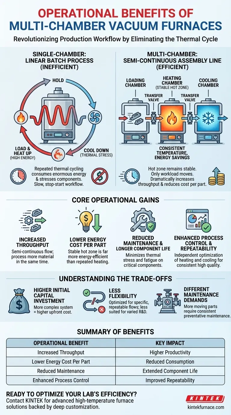 多室型真空炉の運用上のメリットは何ですか？ スループットを高め、コストを削減する ビジュアルガイド