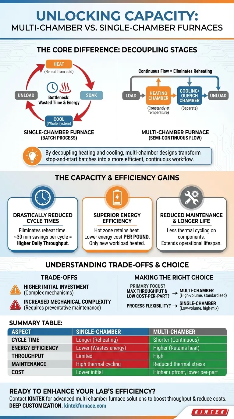 How do multi-chamber furnaces achieve capacity advantages? Boost Throughput and Cut Costs Visual Guide