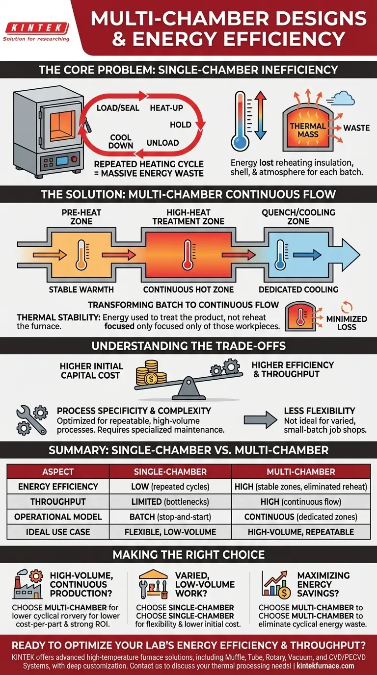 How do multi-chamber designs improve energy efficiency? Cut Costs with Continuous Thermal Processing Visual Guide