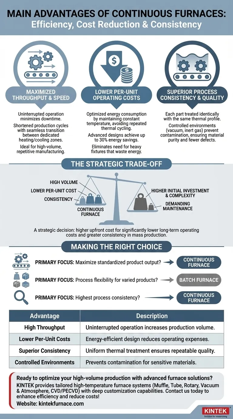 What are the main advantages of continuous furnaces? Boost Efficiency and Cut Costs in Mass Production Visual Guide