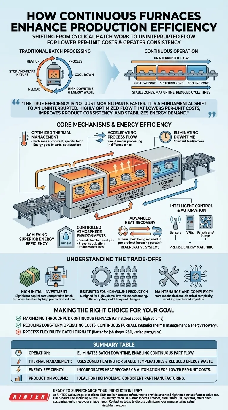 Como os fornos contínuos aumentam a eficiência da produção? Aumente o Rendimento e Reduza os Custos Guia Visual