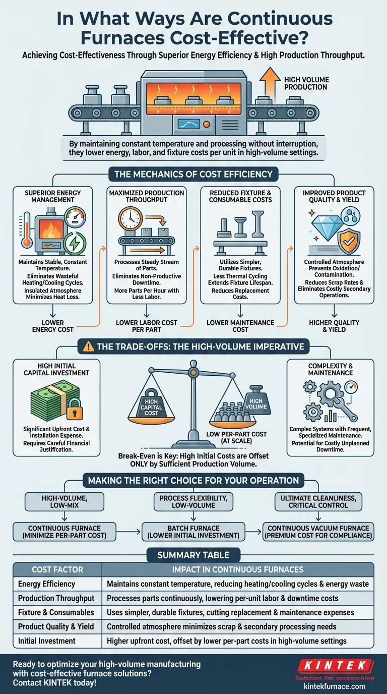 De que formas os fornos contínuos são economicamente vantajosos? Desbloqueie a Eficiência e a Economia de Alto Volume Guia Visual