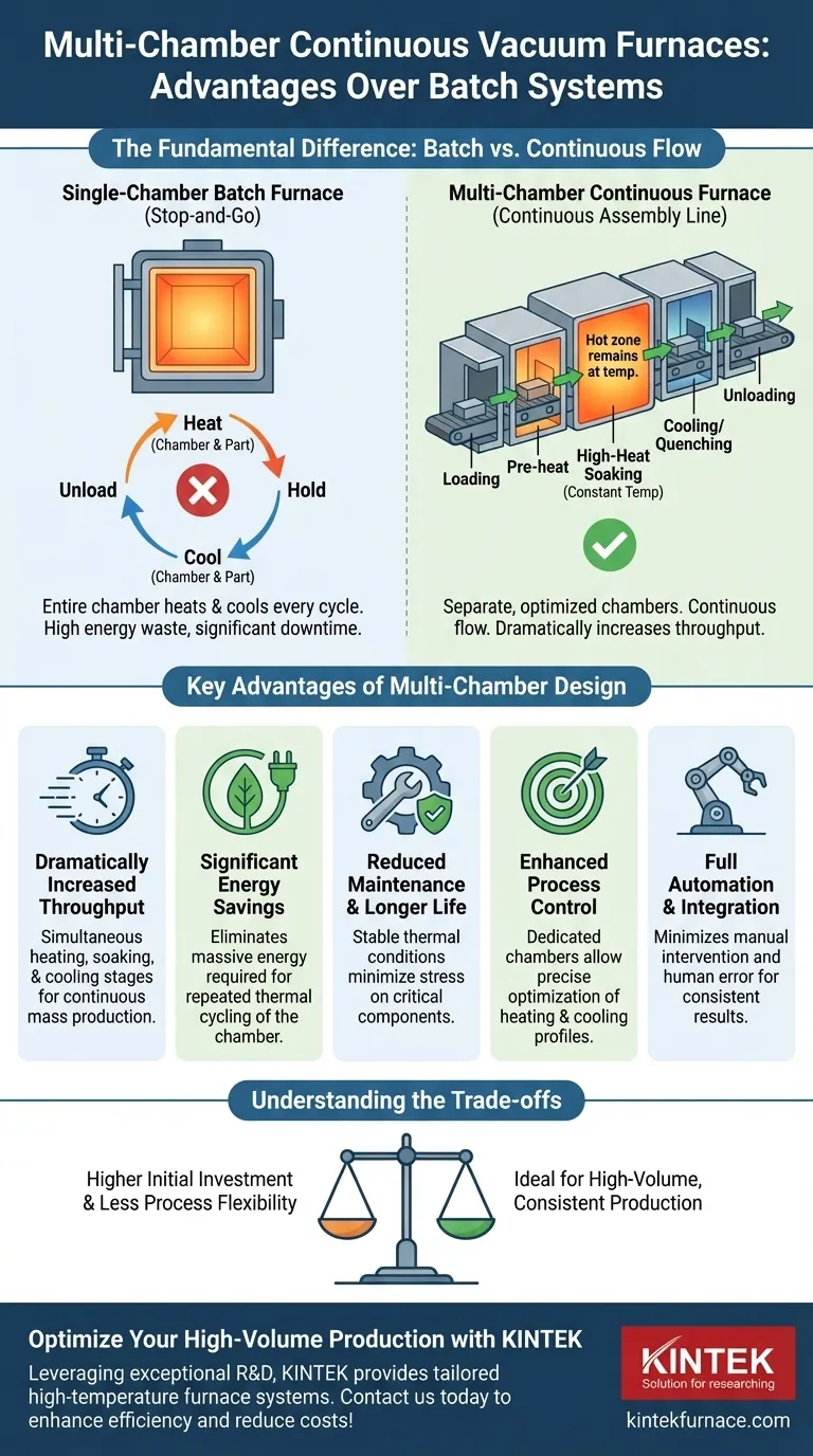 What are the advantages of multi-chamber continuous vacuum furnaces? Boost Efficiency in High-Volume Production Visual Guide