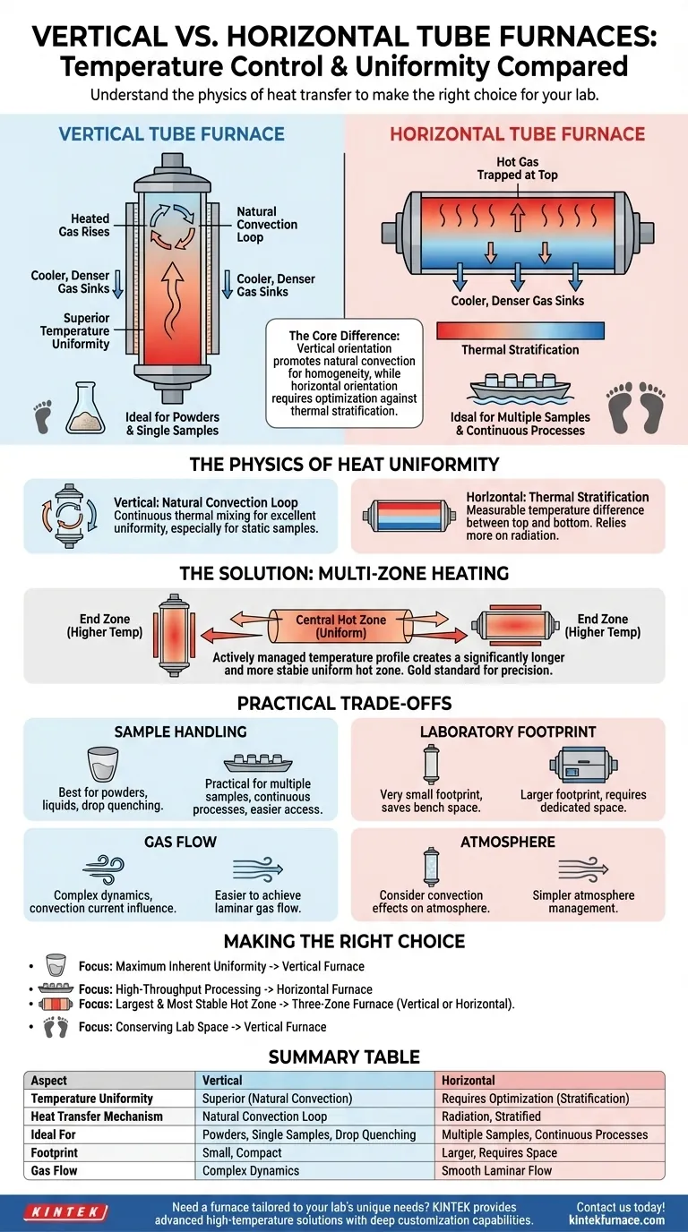 كيف يختلف التحكم في درجة الحرارة وتوحيدها بين أفران الأنابيب الرأسية والأفقية؟ قم بتحسين المعالجة الحرارية لمختبرك دليل مرئي