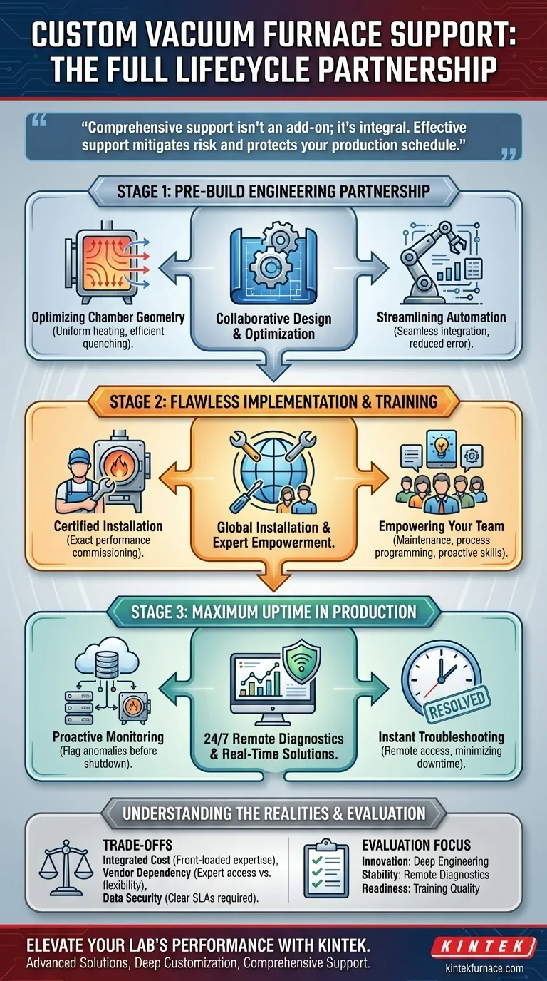Quais serviços de suporte estão disponíveis para usuários de fornos a vácuo personalizados? Garanta Desempenho e Tempo de Atividade Vitalícios Guia Visual