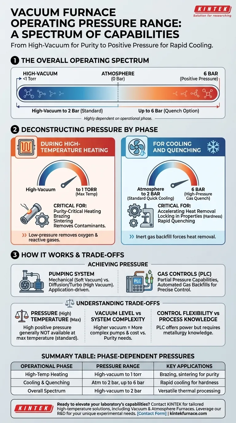 What is the operating pressure range of the vacuum furnace system? Optimize Your Thermal Processes with Precision Control Visual Guide