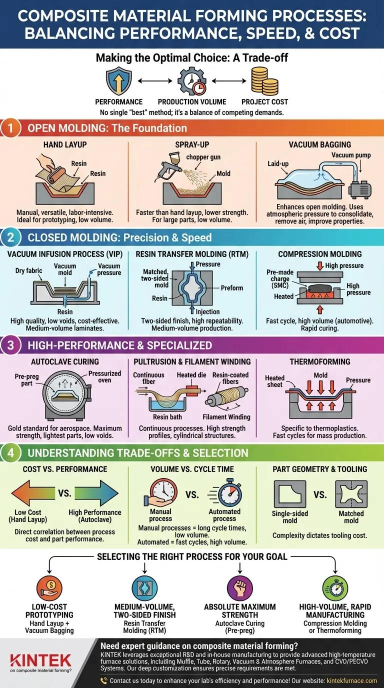 複合材料の成形に使用されるプロセスは何ですか？高性能製造のための方法を探る ビジュアルガイド