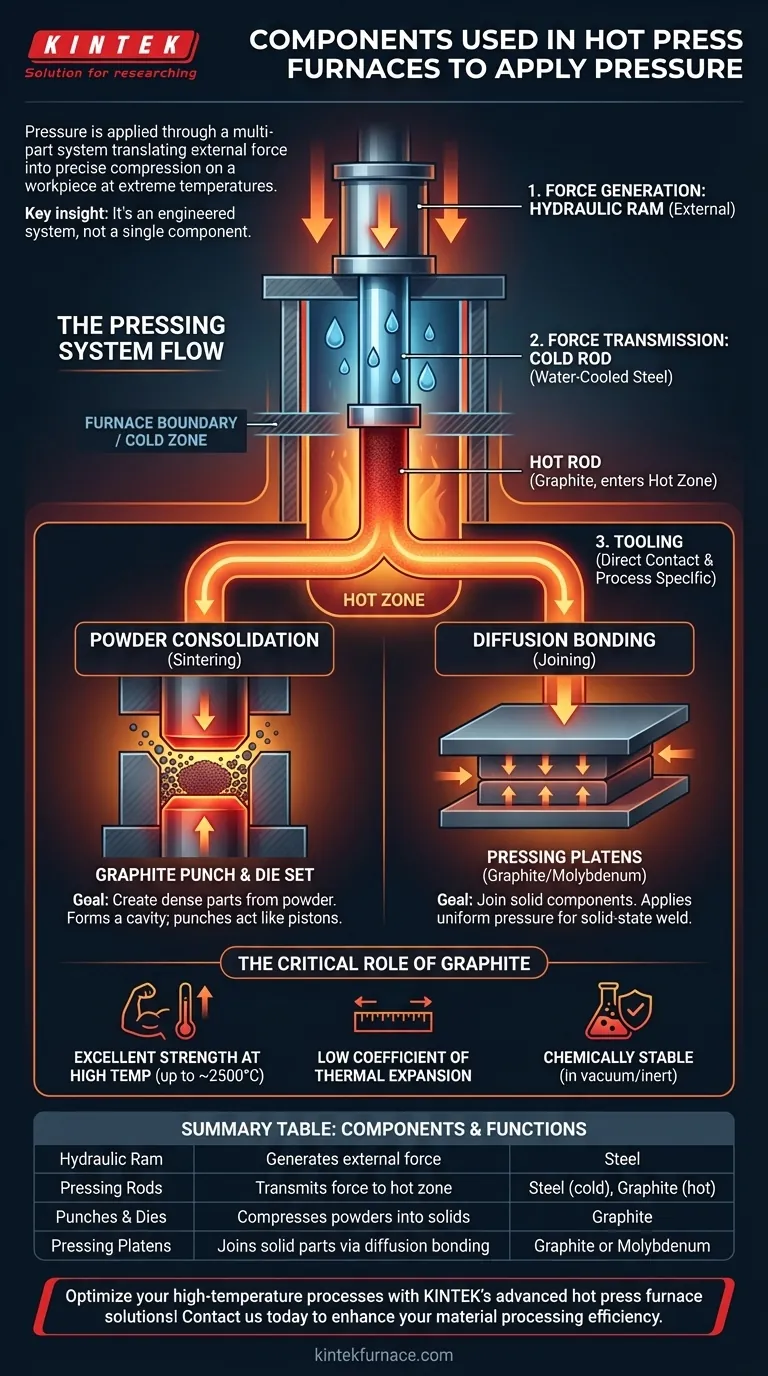 Quali componenti vengono utilizzati nei forni a pressa calda per applicare pressione? Parti Essenziali per una Compressione Precisa ad Alta Temperatura Guida Visiva