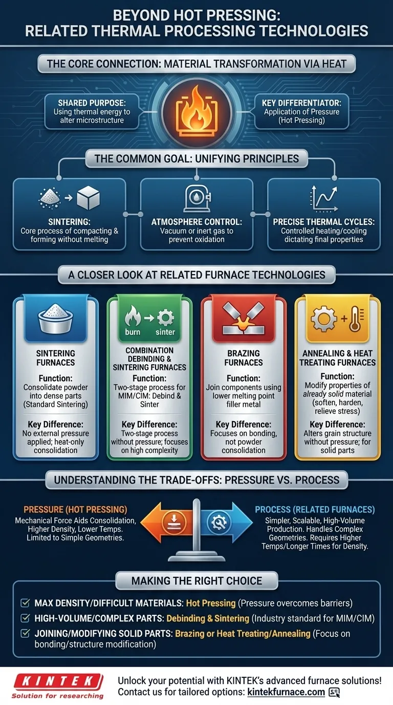 Welche anderen Arten von Öfen stehen im Zusammenhang mit dem Warmpressen? Erforschen Sie Schlüsseltechnologien der thermischen Verarbeitung Visuelle Anleitung