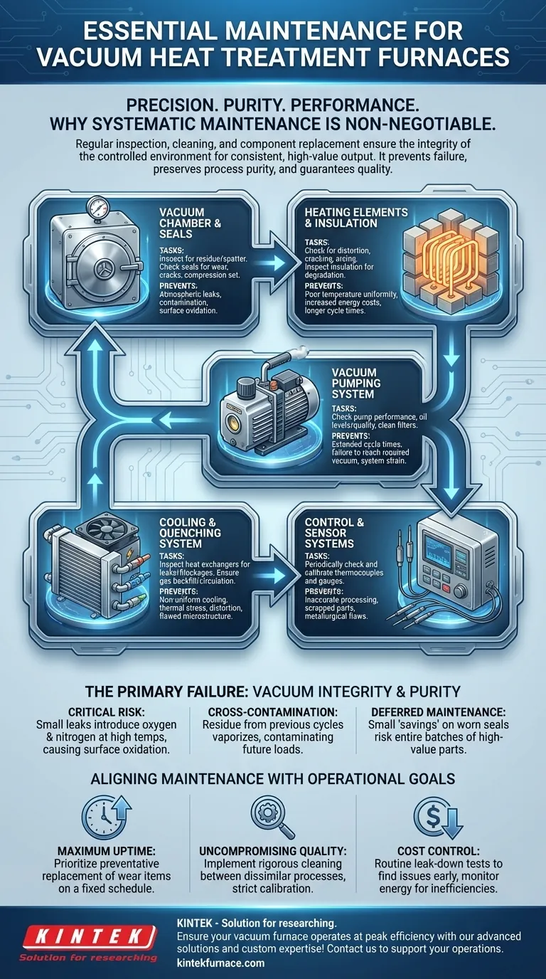 What maintenance procedures are required for a vacuum heat treatment furnace? Ensure Peak Performance and Longevity Visual Guide