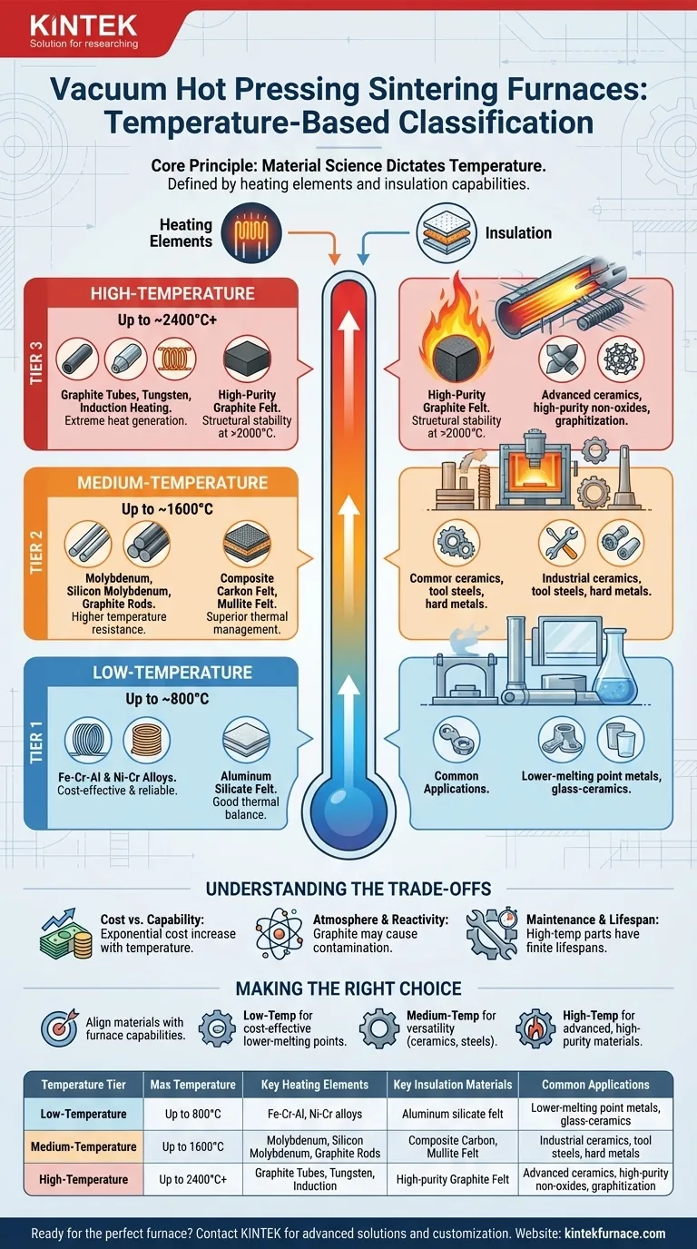 Wie werden Vakuum-Heißpress-Sinteröfen nach Temperatur klassifiziert? Entdecken Sie Lösungen für niedrige, mittlere und hohe Temperaturbereiche Visuelle Anleitung