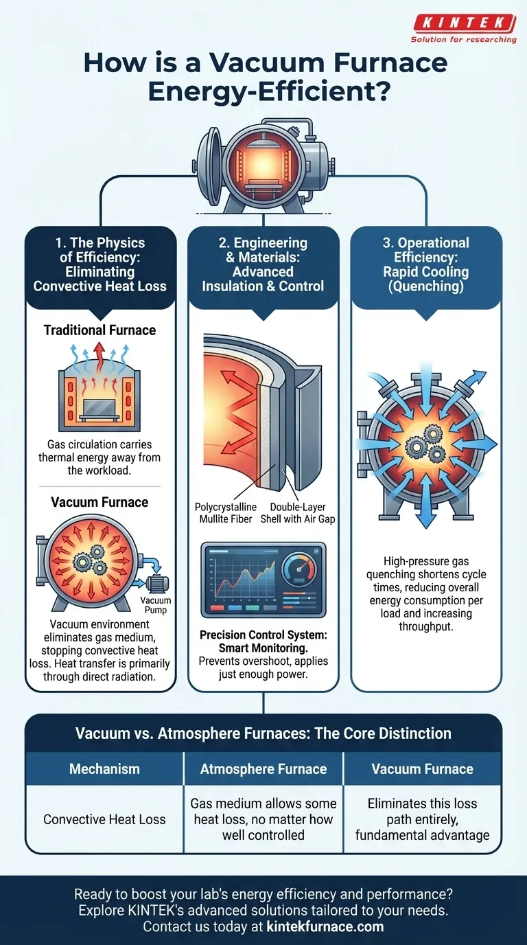 Como um forno a vácuo é energeticamente eficiente? Descubra os principais mecanismos para custos mais baixos Guia Visual
