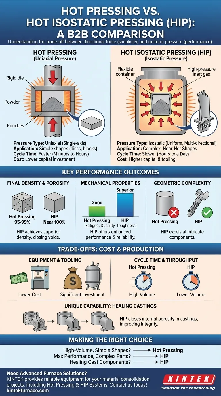 Wie vergleicht sich Heißpressen mit Heißisostatischem Pressen (HIP)? Wählen Sie das richtige Verfahren für Ihre Materialien Visuelle Anleitung