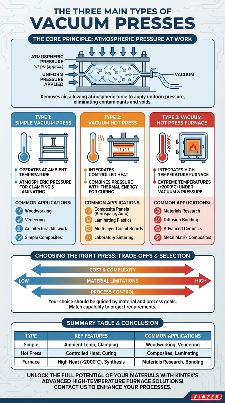 What are the main types of vacuum presses? Discover the Right Press for Your Materials and Applications Visual Guide