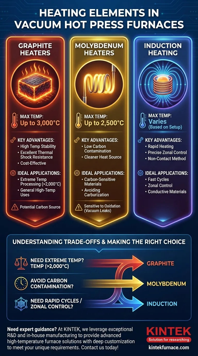 What types of heating elements are used in vacuum hot press furnaces? Optimize for High-Temp Performance Visual Guide