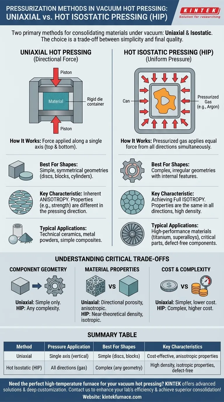 ما هي طرق الضغط المختلفة المستخدمة في الكبس الحراري الفراغي؟ اختر الضغط الأحادي مقابل HIP لمختبرك دليل مرئي