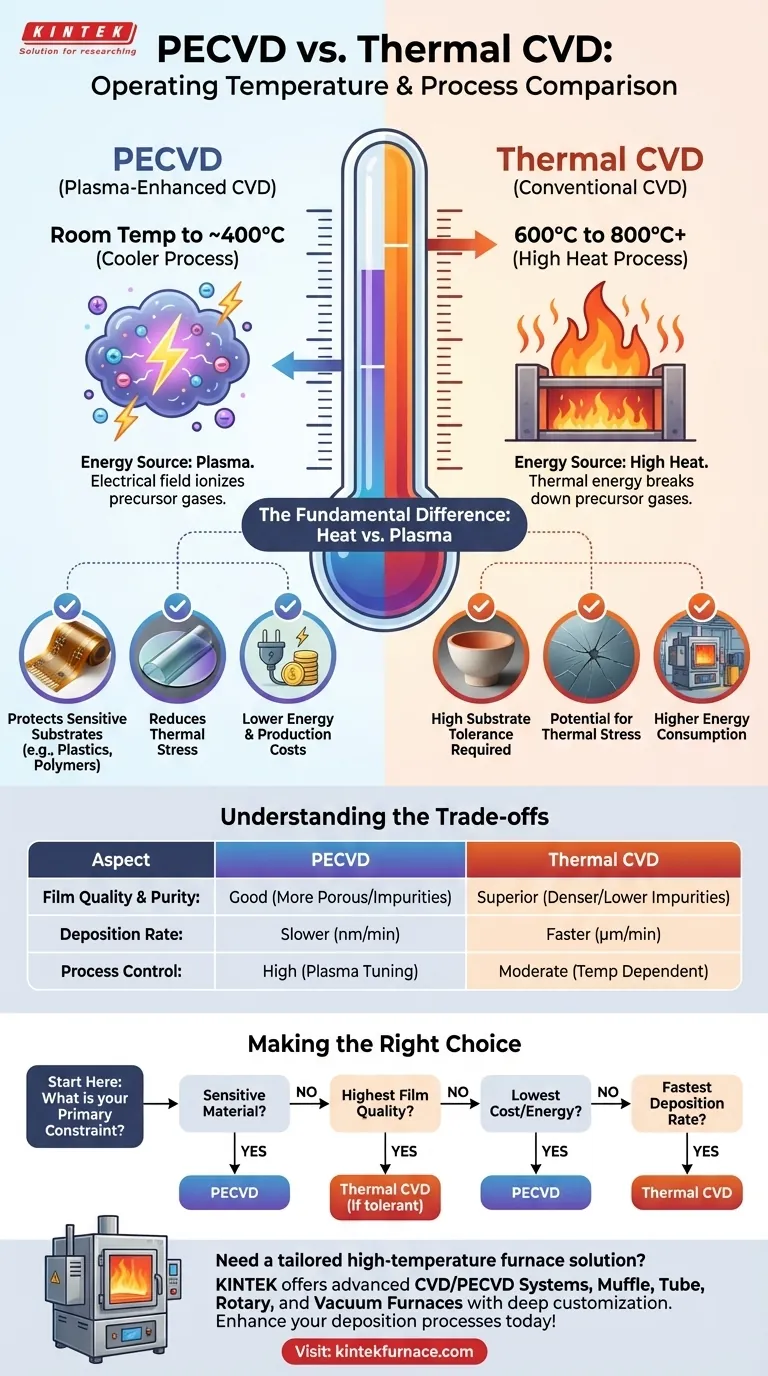 PECVD의 작동 온도는 열 CVD와 비교하여 어떻습니까? 민감한 재료를 위한 저온 이점 시각적 가이드