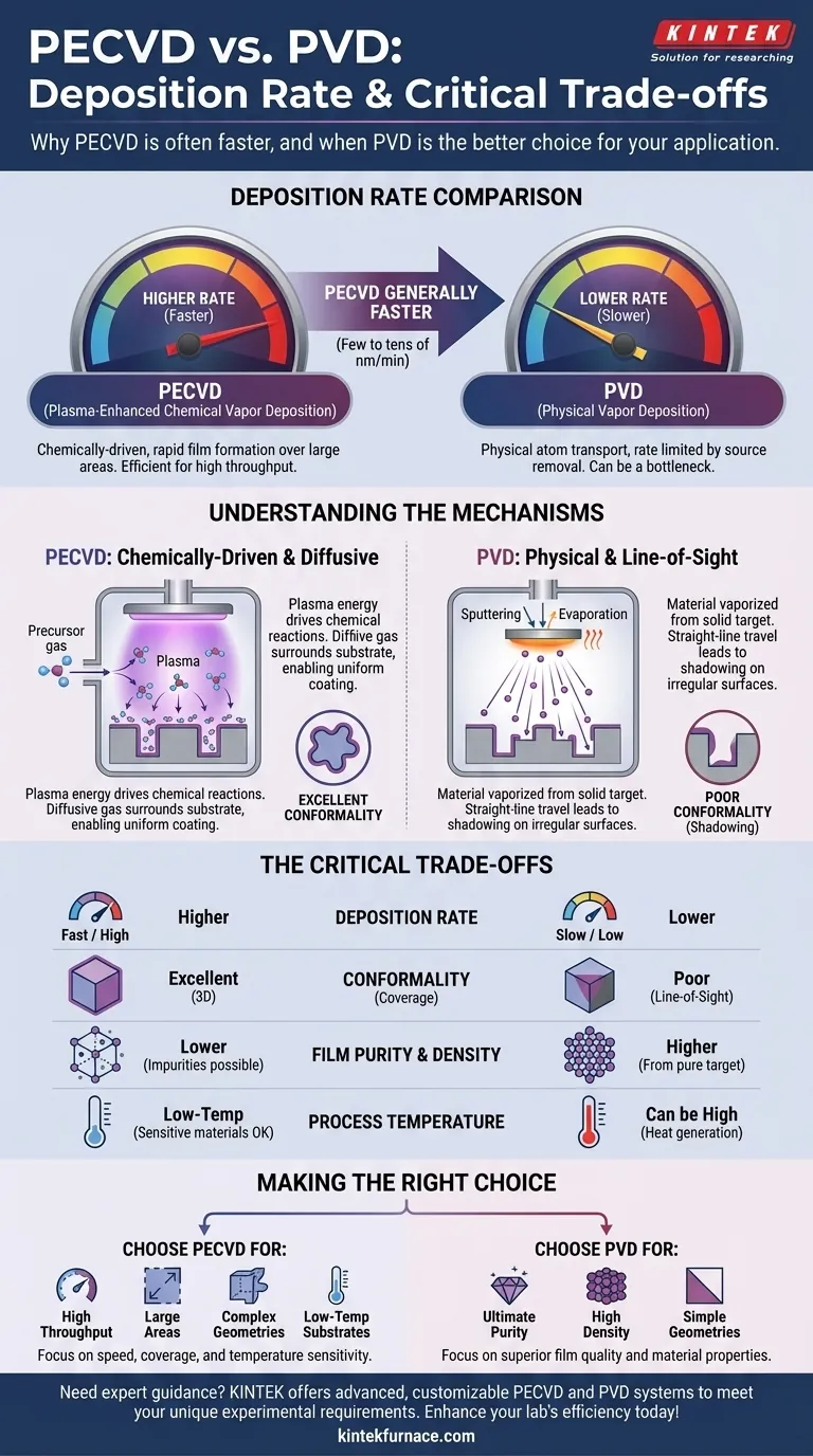 PECVD 的沉积速率与 PVD 相比如何？为您的实验室揭示关键区别 图解指南