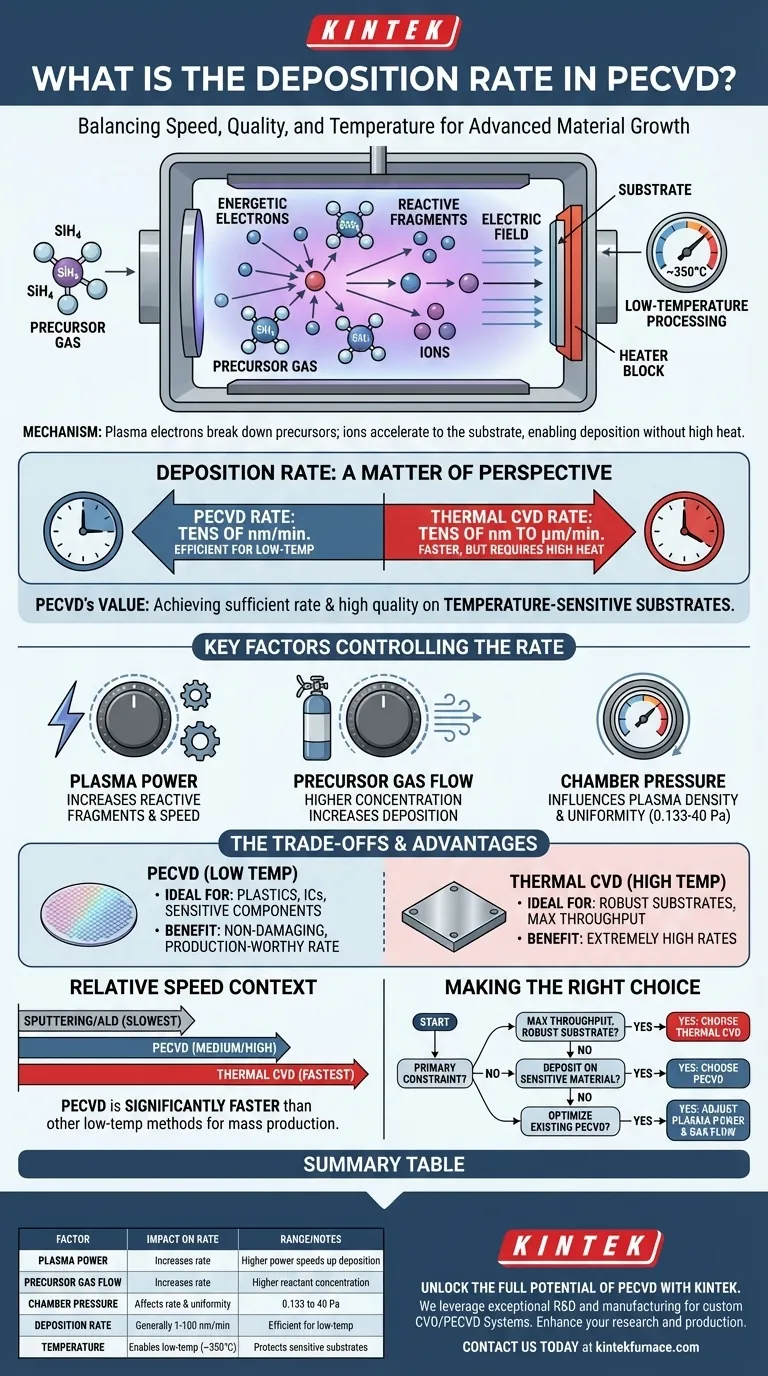 PECVD的沉积速率如何？优化您的低温薄膜生长 图解指南