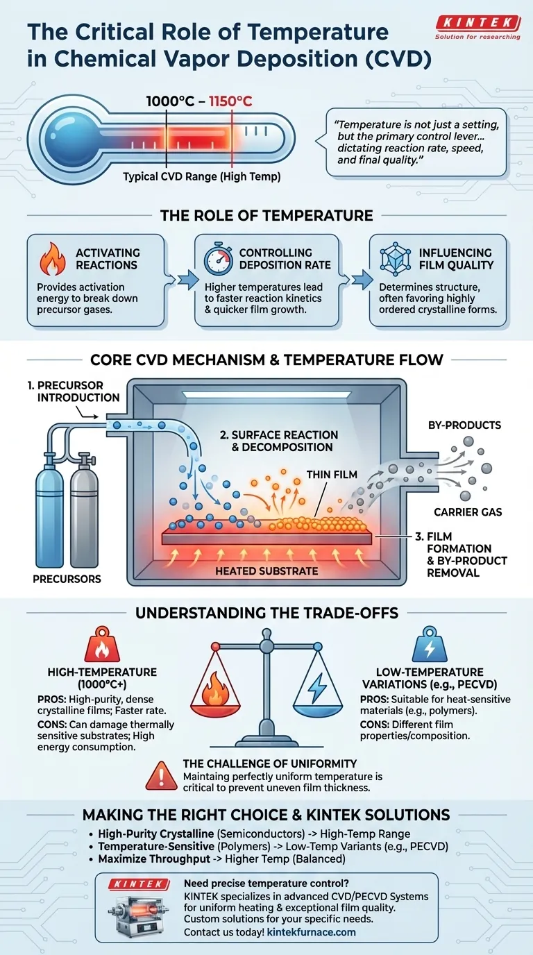 What are the typical temperature conditions for the CVD process? Optimize Your Thin Film Deposition Visual Guide