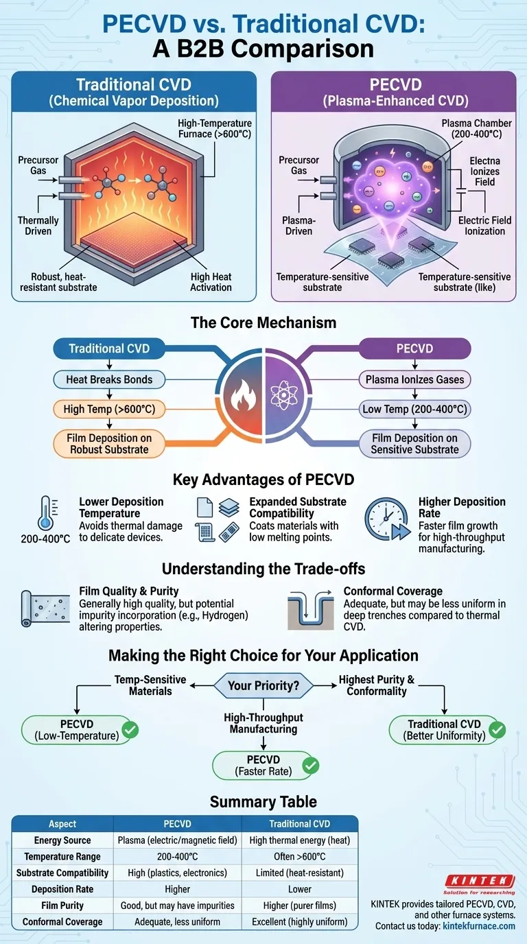 In cosa differisce il PECVD dal CVD tradizionale? Sblocca la deposizione di film sottili a bassa temperatura Guida Visiva