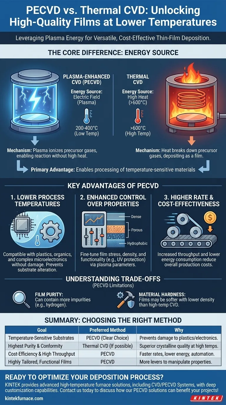 Quais são as vantagens de usar PECVD em relação ao CVD térmico? Temperaturas Mais Baixas, Melhor Controle e Economia de Custos Guia Visual