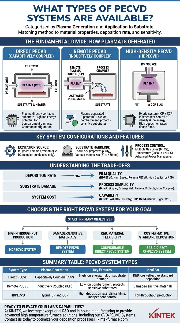 Quali tipi di sistemi PECVD sono disponibili? Trova la soluzione perfetta per le esigenze del tuo laboratorio Guida Visiva