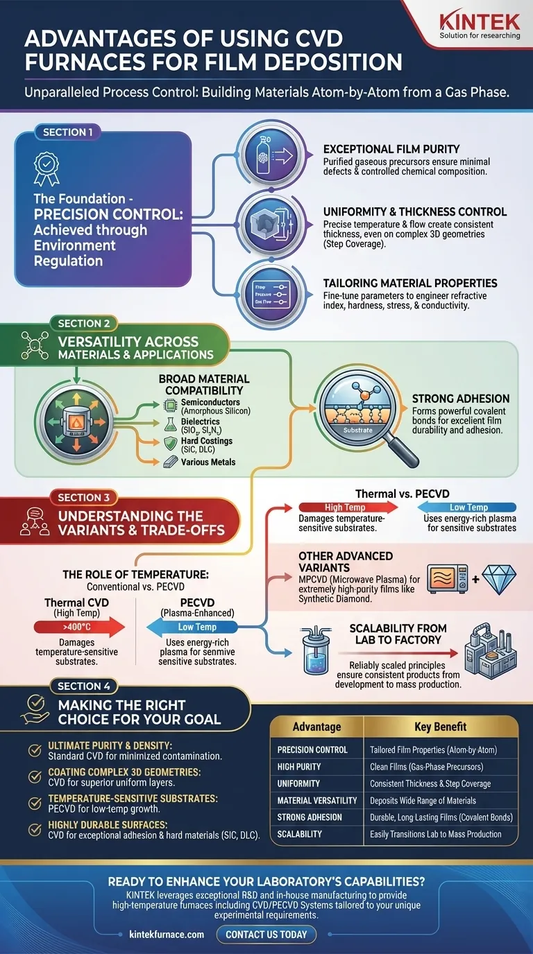 Welche Vorteile bieten CVD-Öfen für die Filmdeposition? Erzielen Sie hochwertige, gleichmäßige Dünnschichten Visuelle Anleitung