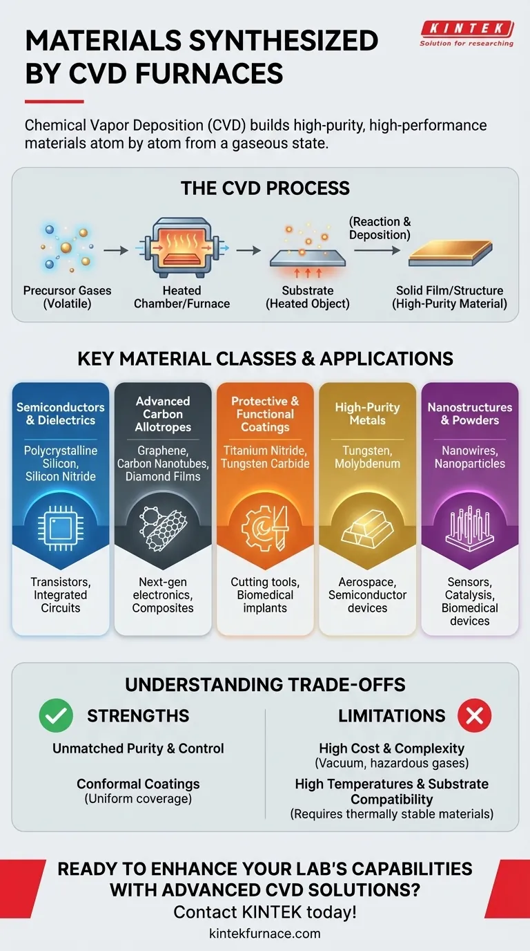 Quels types de matériaux peuvent être synthétisés à l'aide de fours CVD ? Découvrez les films minces et les nanostructures haute performance Guide Visuel