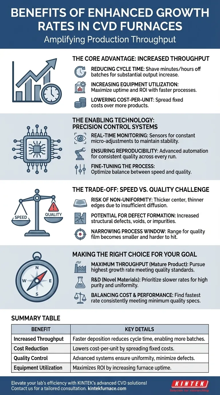 What are the benefits of enhanced growth rates in CVD furnaces? Boost Throughput and Cut Costs Visual Guide