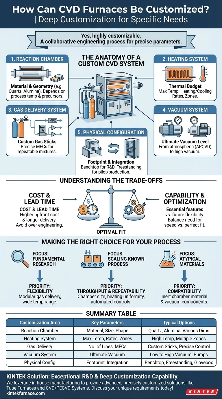 Como os fornos CVD podem ser personalizados para atender a necessidades específicas? Adapte Seu Sistema para Desempenho Máximo Guia Visual