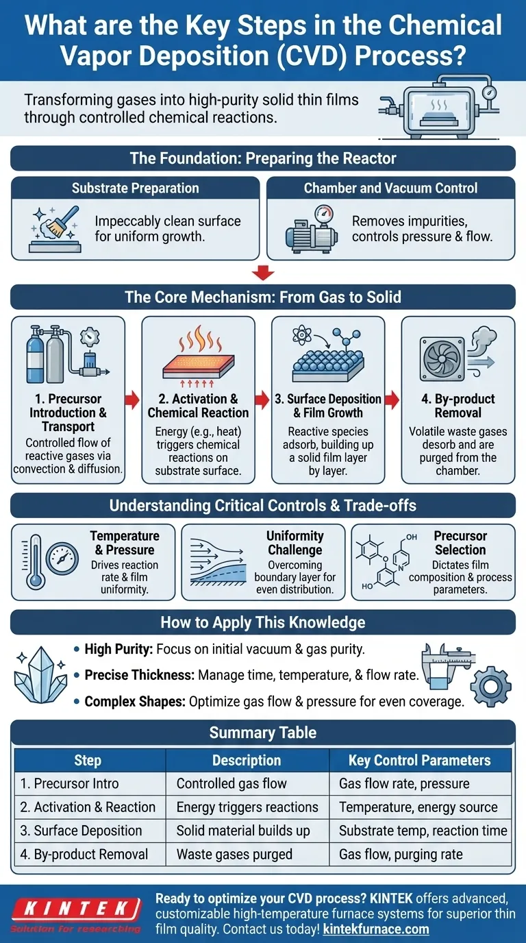 Quelles sont les étapes clés impliquées dans le processus de MOCVD ? Maîtriser le dépôt de couches minces pour les matériaux avancés Guide Visuel