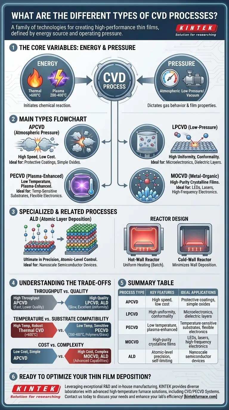 CVD 공정의 다양한 유형은 무엇인가요? 박막 증착을 위한 주요 변형을 탐색합니다. 시각적 가이드