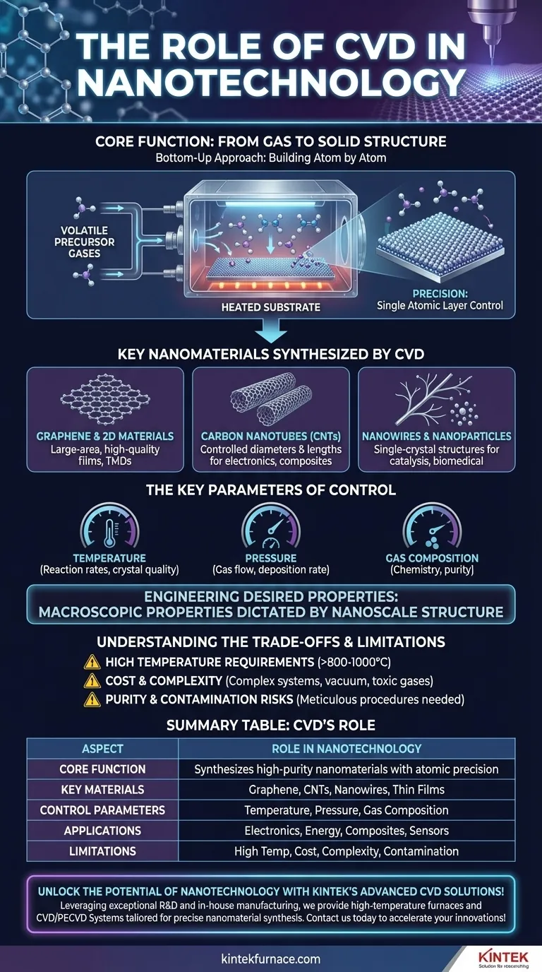 Que papel desempenha a CVD na nanotecnologia? Essencial para a Síntese Precisa de Nanomateriais Guia Visual