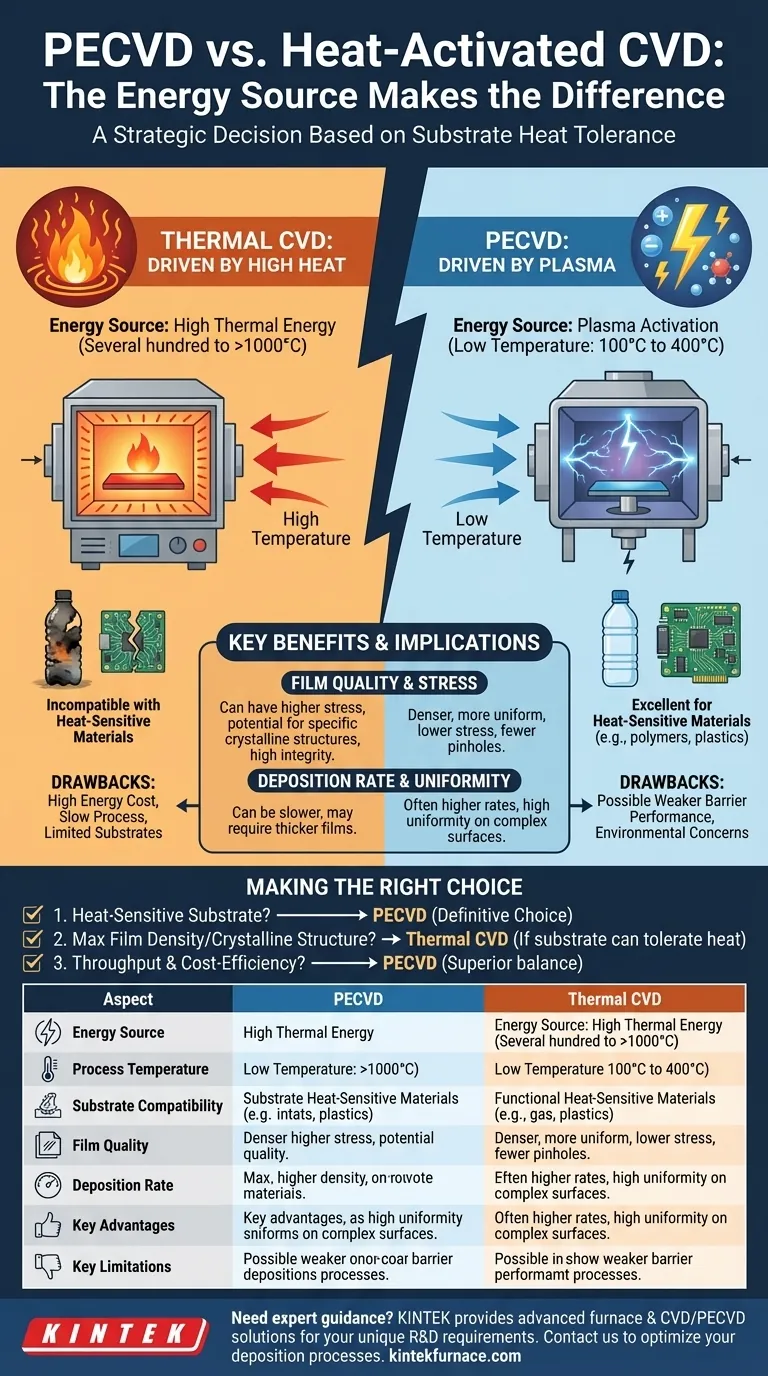 Como o PECVD difere do CVD ativado por calor? Desbloqueie a Deposição de Filmes Finos em Baixa Temperatura Guia Visual