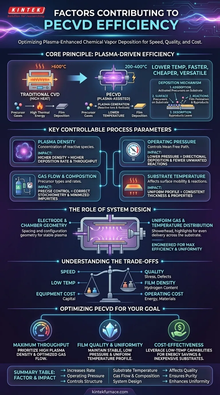 哪些因素有助于提高PECVD的效率？使用低温等离子体促进薄膜沉积 图解指南