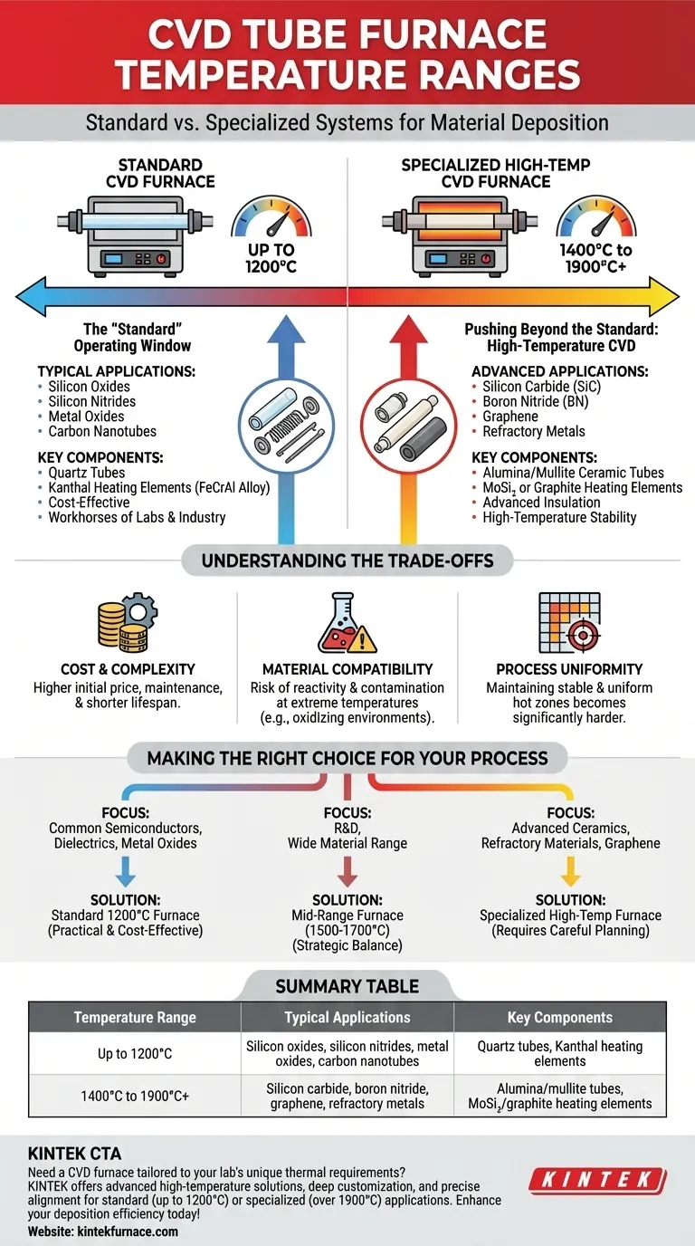 Quelle est la plage de températures de fonctionnement des fours tubulaires CVD standard ? Débloquez la précision pour votre dépôt de matériaux. Guide Visuel