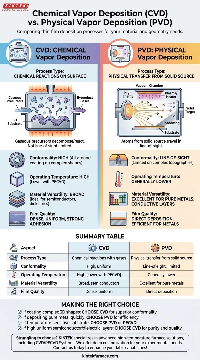 화학 기상 증착(CVD)은 물리 기상 증착(PVD)과 어떻게 다릅니까? 올바른 박막 공정을 선택하세요 시각적 가이드