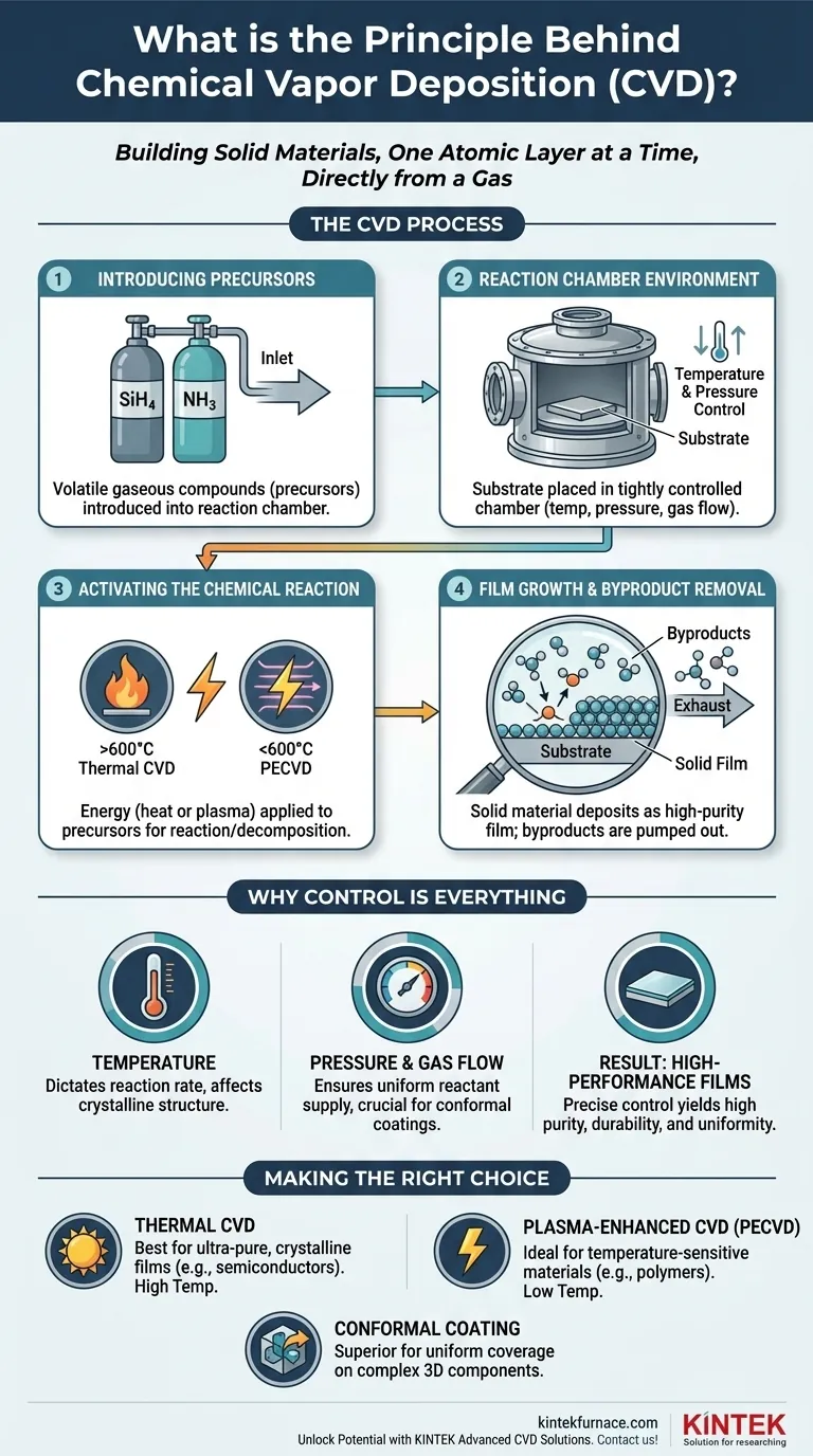 ما هو المبدأ وراء الترسيب الكيميائي للبخار (CVD)؟ إتقان تخليق الأغشية الرقيقة للمواد المتقدمة دليل مرئي