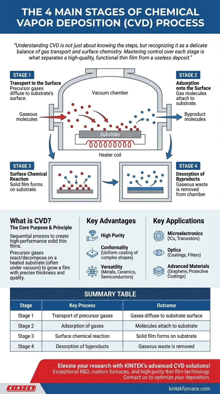化学气相沉积 (CVD) 过程的四个主要阶段是什么？掌握实验室薄膜沉积技术 图解指南