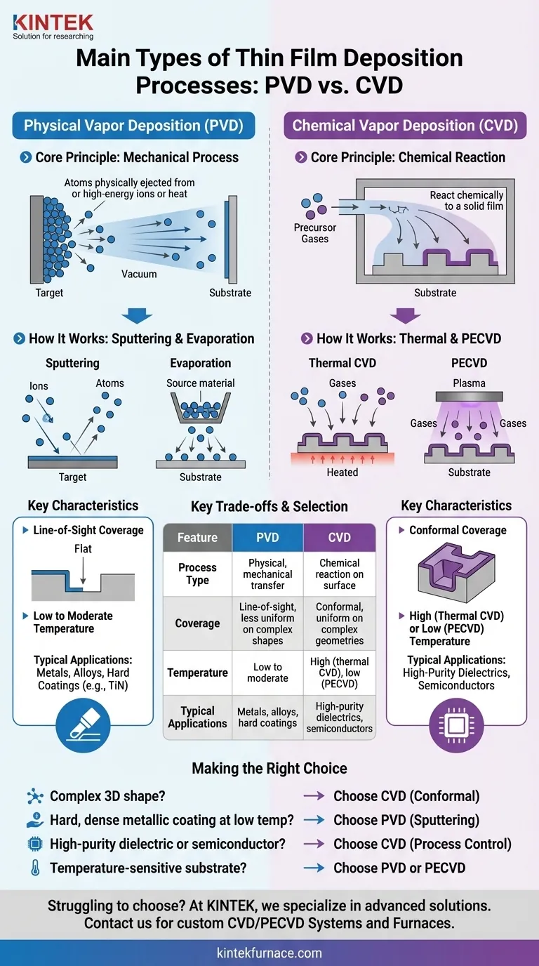 Was sind die Haupttypen von Dünnschichtabscheideverfahren? PVD vs. CVD für Ihr Labor im Vergleich Visuelle Anleitung