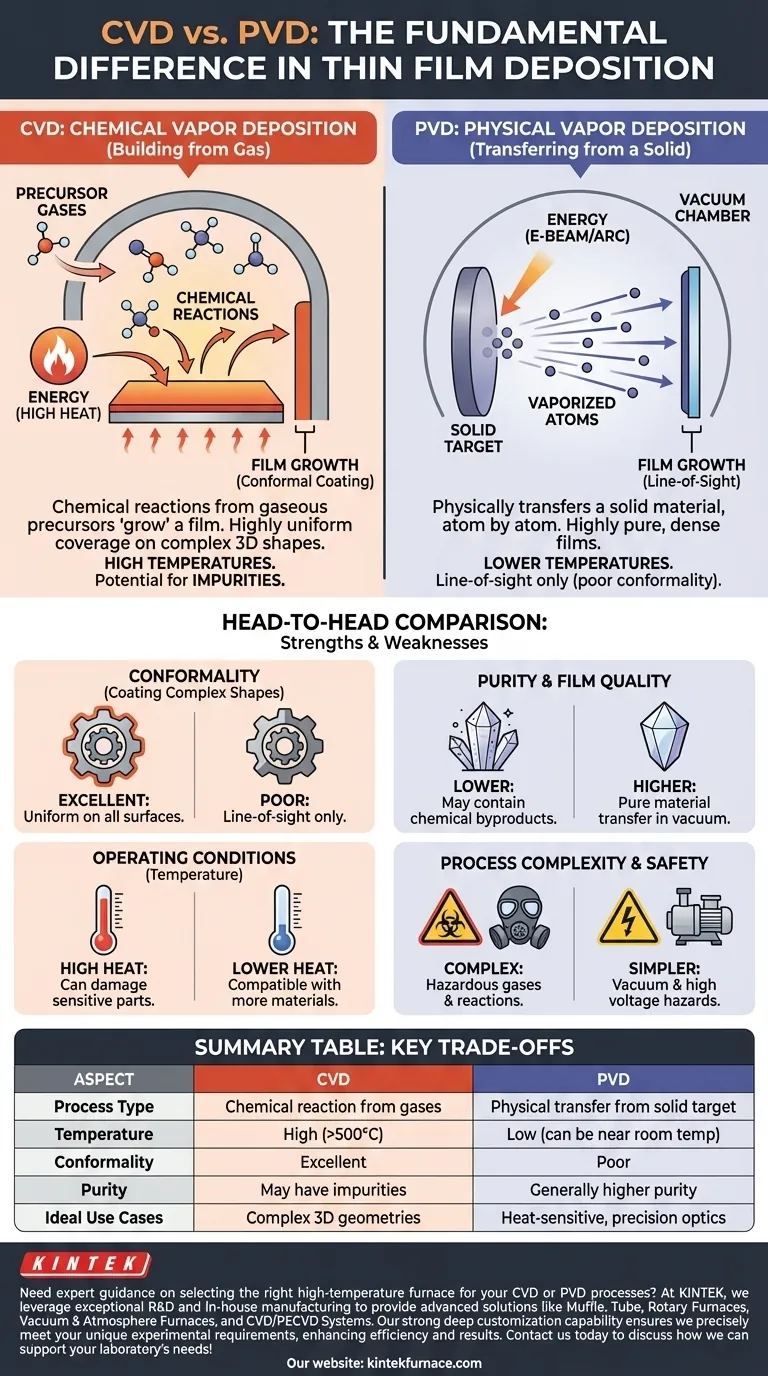 Wie unterscheidet sich die chemische Gasphasenabscheidung (CVD) von der PVD? Wichtige Unterschiede bei Dünnschichtbeschichtungsverfahren Visuelle Anleitung