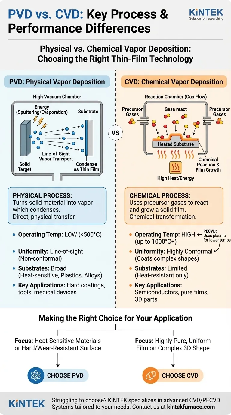 What are the key differences between PVD and CVD processes? Choose the Right Thin-Film Deposition Method Visual Guide